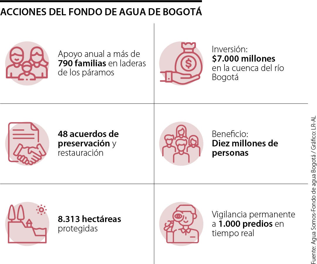 Acciones del Fondo de Agua de Bogotá