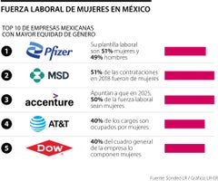 Top 5 de empresas más incluyentes en México