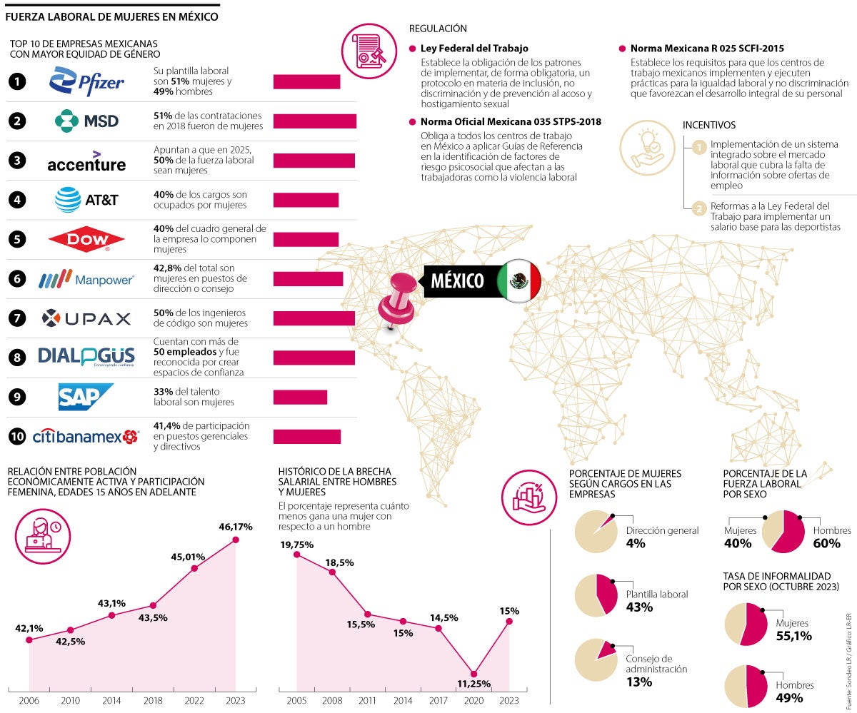 Panorama de la inclusión laboral femenina en México