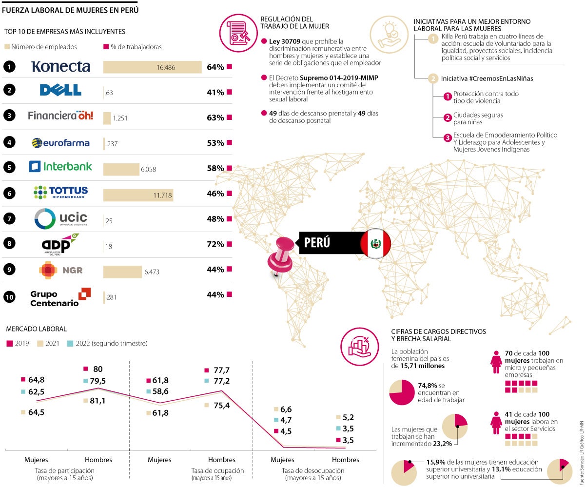Así está la fuerza laboral de mujeres en Perú