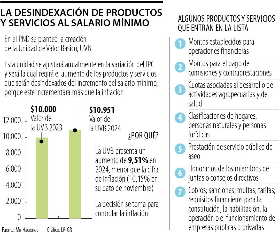 Productos desindexados al salario mínimo de 2024