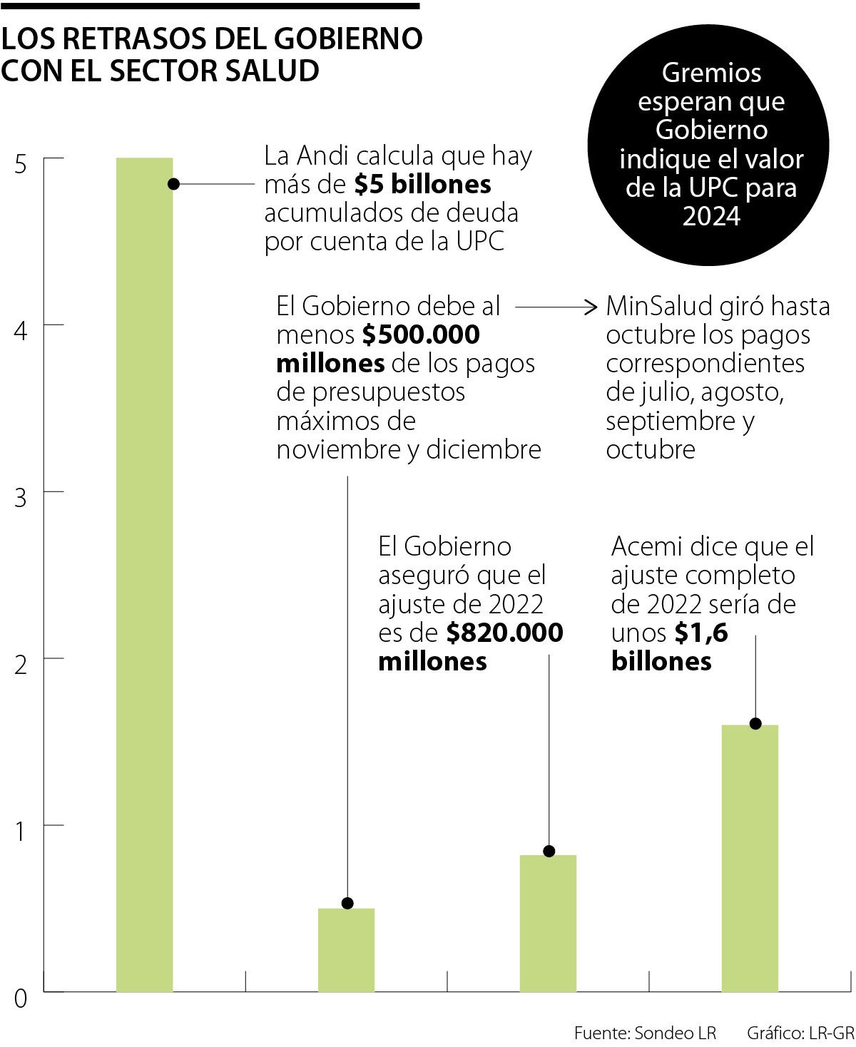 Retrasos en los pagos a la salud