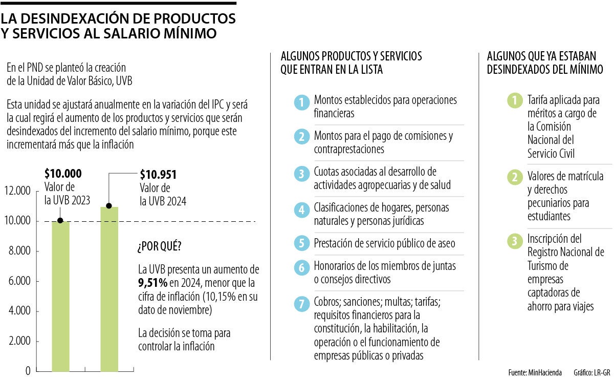 Productos desindexados al salario mínimo de 2024