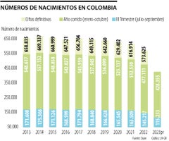 Cifras de nacimientos en Colombia