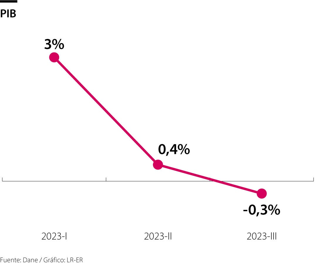 Estas son las cifras de la economía colombiana en 2023
