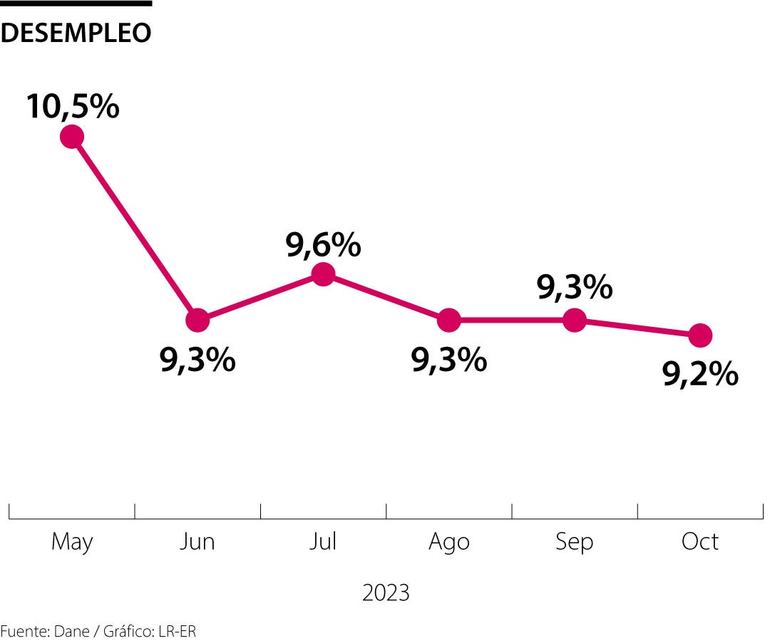 Estas son las cifras de la economía colombiana en 2023