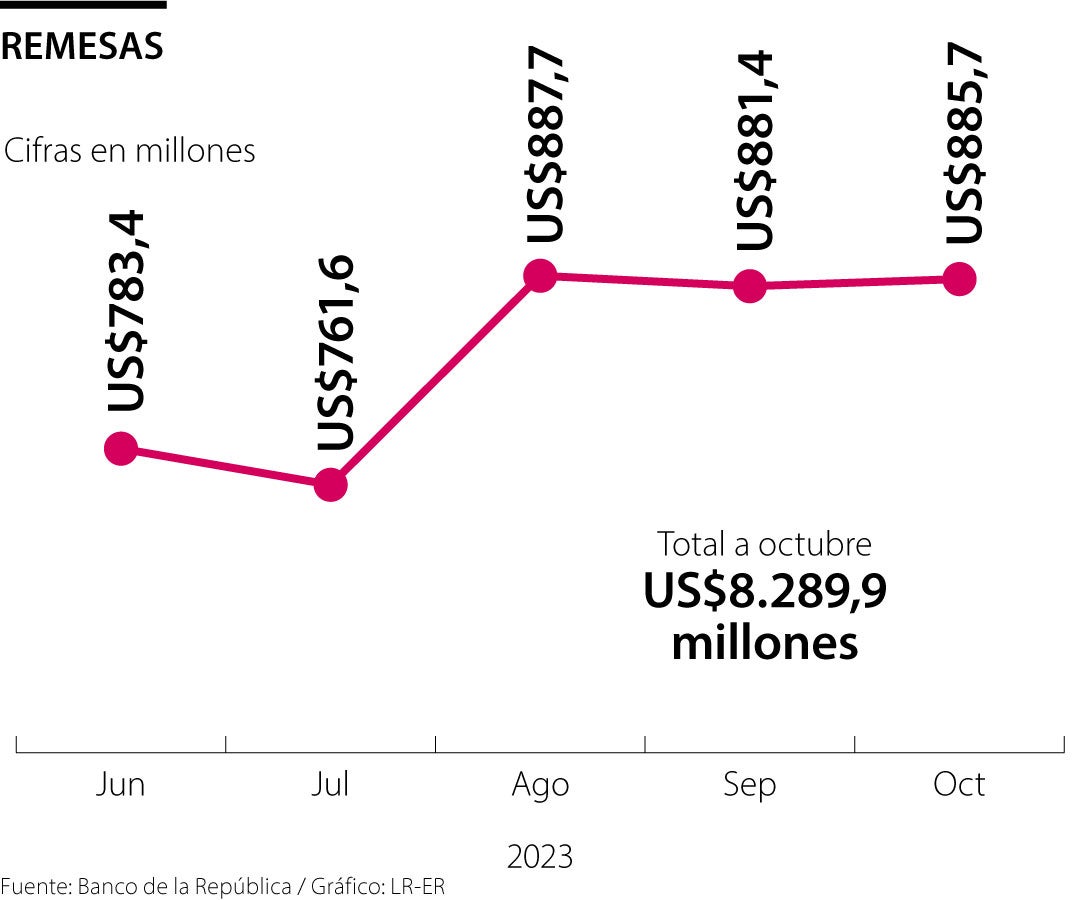 Estas son las cifras de la economía colombiana en 2023