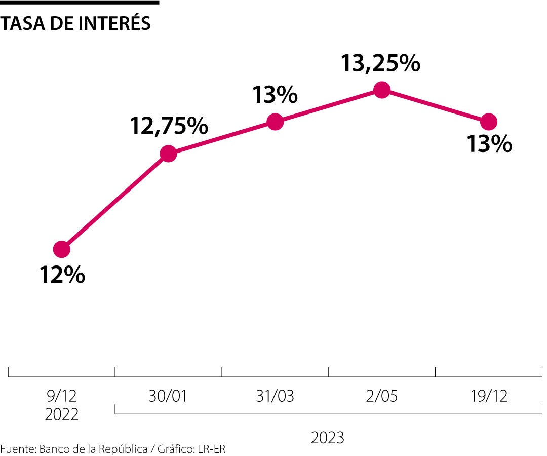 Estas son las cifras de la economía colombiana en 2023