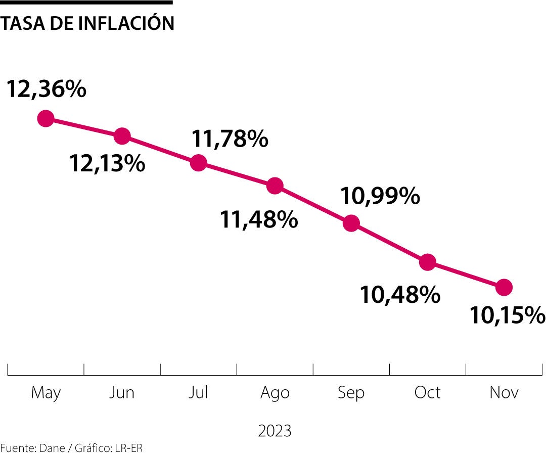 Estas son las cifras de la economía colombiana en 2023