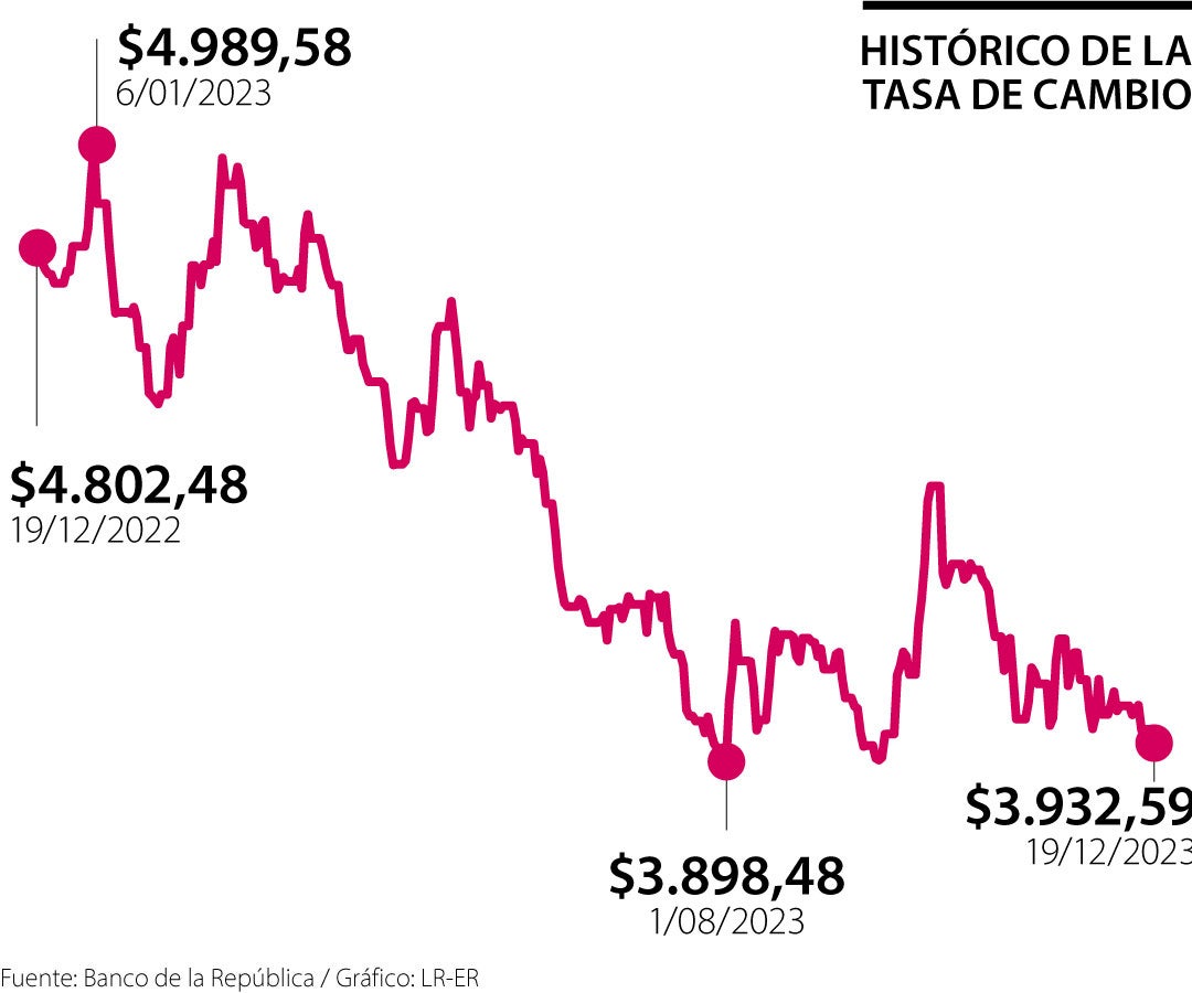 Estas son las cifras de la economía colombiana en 2023