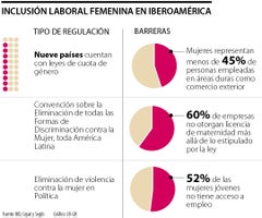 Panorama de mujeres en Iberoamérica