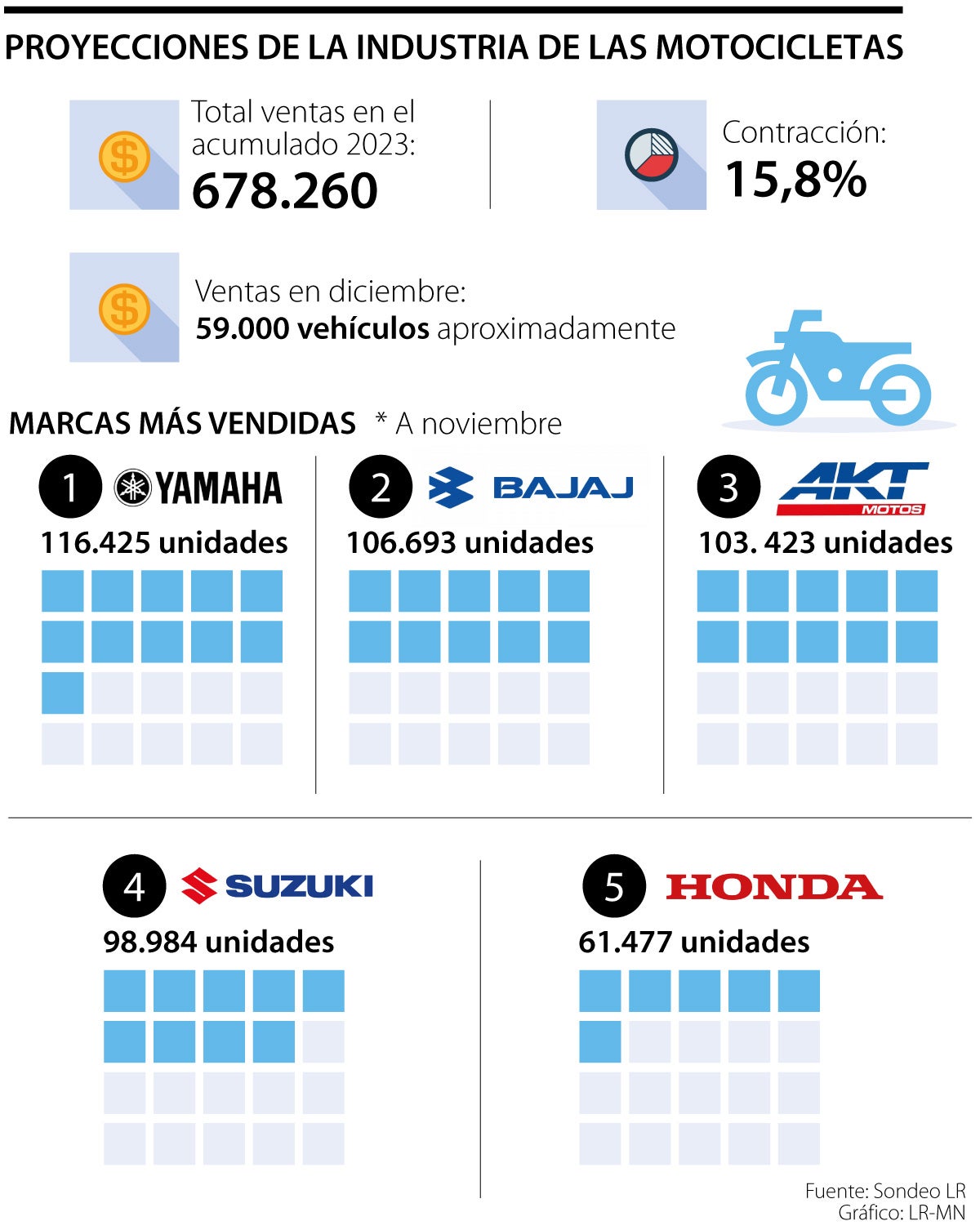 Quiénes venden más motos en Colombia