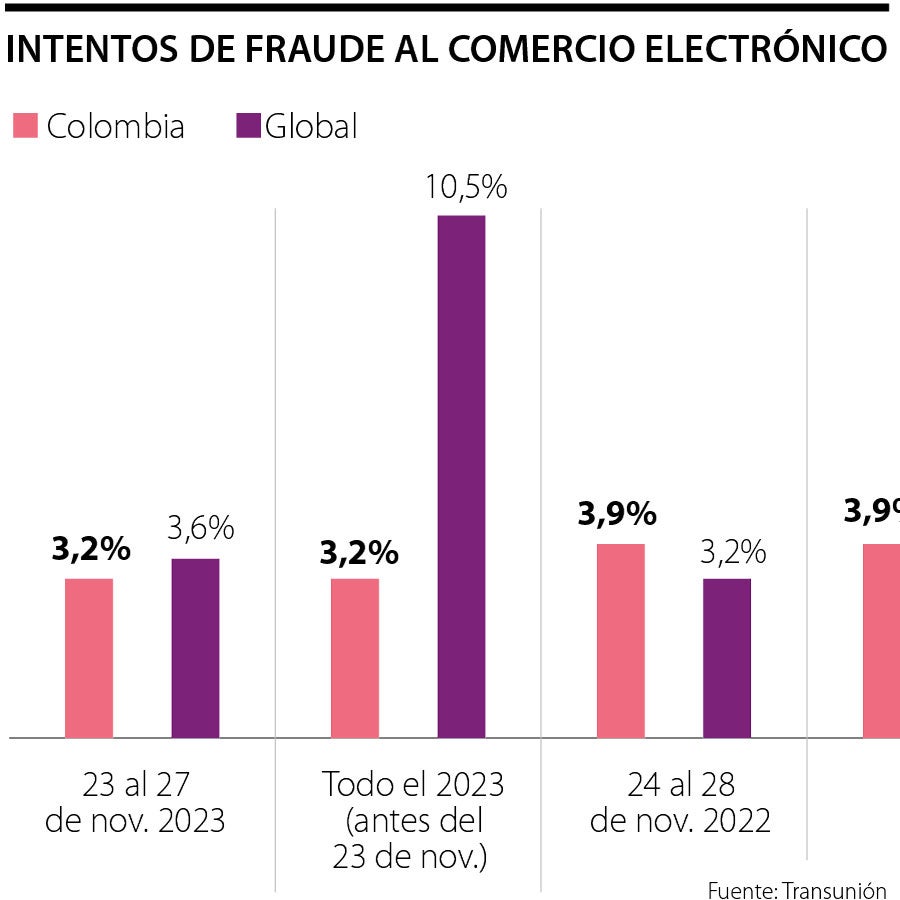 El Cyber Monday fue el día más popular para intentos de fraude previo a ...