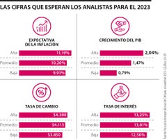 Estas son las cifras de la economía colombiana en 2023