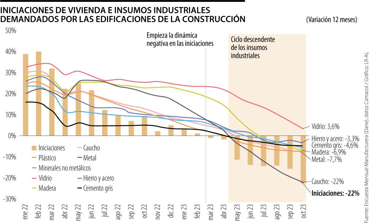 Análisis insumo construcciones