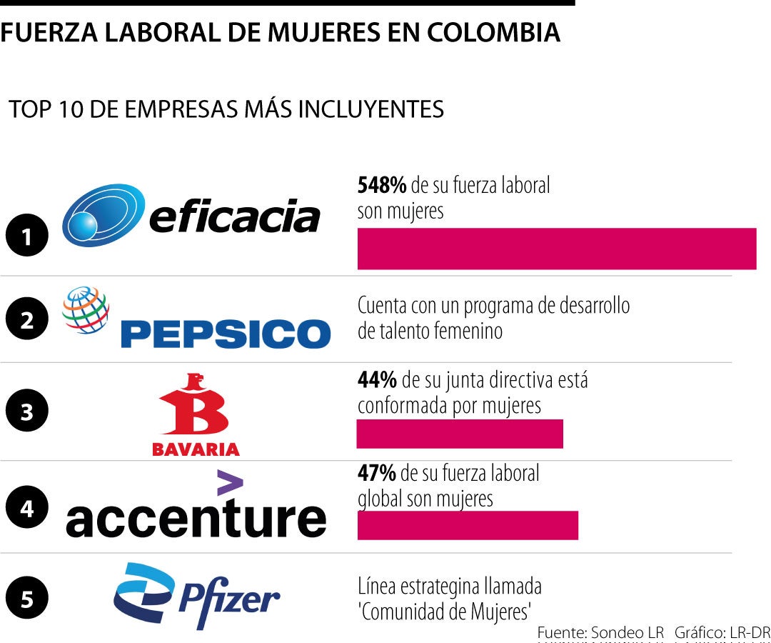 Empresas con mayor inclusión laboral en Colombia