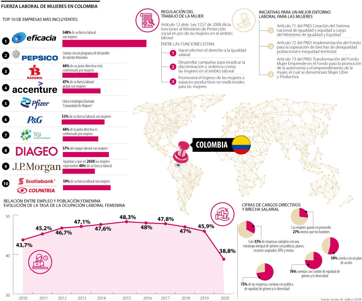 Cifras de la inclusión laboral femenina en Colombia