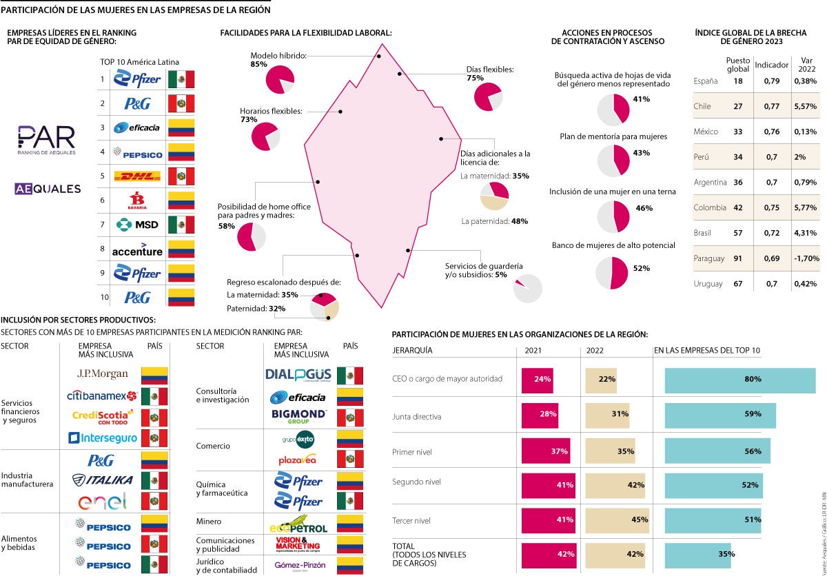 Participación de las mujeres en las empresas de América Latina