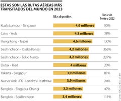 Rutas aéreas más transitadas durante 2023