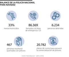 Balance Nacional de la Policía Nacional sobre incidentes en Navidad