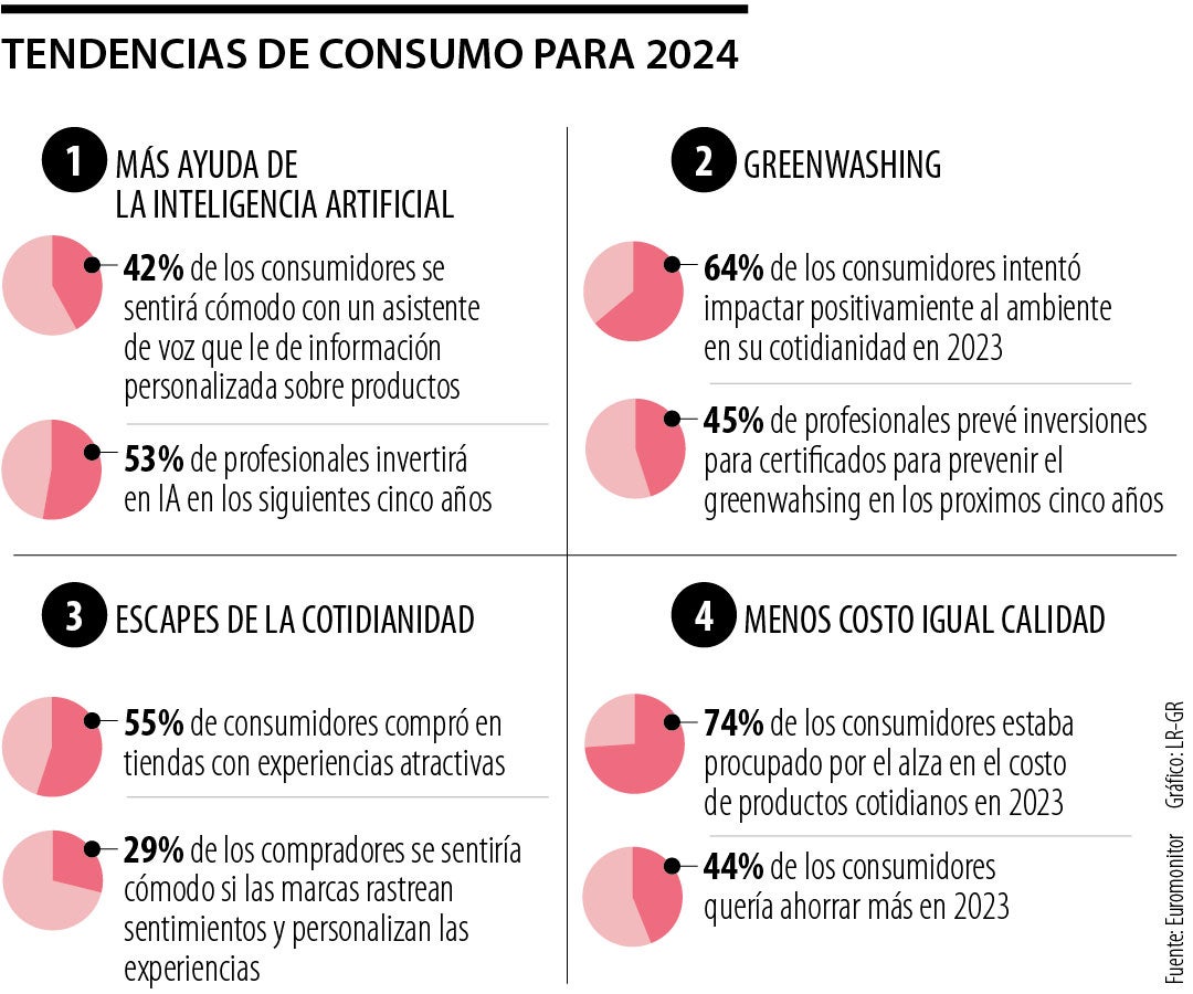 Tendencias de consumo para 2024 según Euromonitor