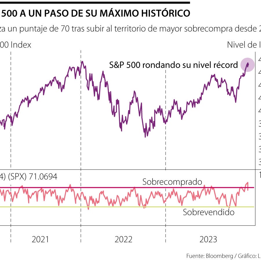 El S&P 500 cotiza en la jornada de hoy a punto de alcanzar su máximo ...