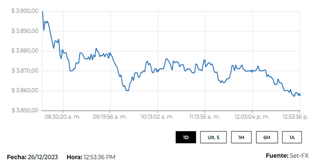El dólar prolongó su tendencia a la baja y cerró otra jornada por ...