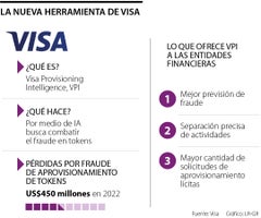 Visa lanza herramienta con Inteligencia Artificial para combatir el fraude con tokens
