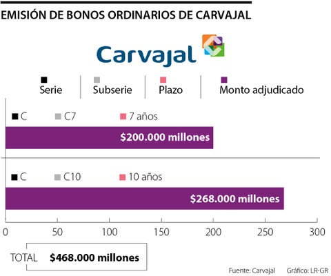 Carvajal colocó paquete de bonos ordinarios en el mercado por $468.000 millones