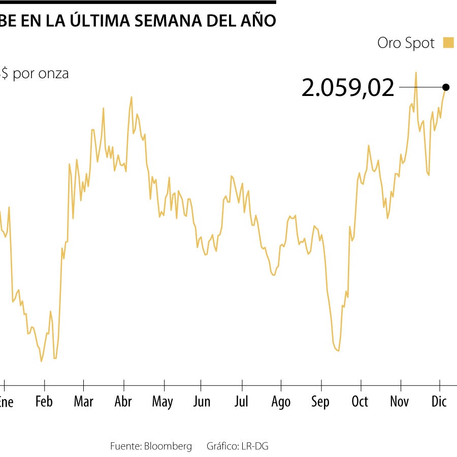 Oro se acerca a máximos de tres semanas por apuestas de recorte de ...