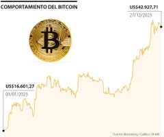 Comportamiento del Bitcoin