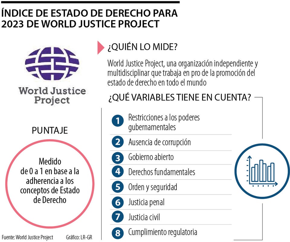 Índice de Estado de Derecho 2023 de WJP