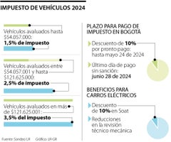 Nuevo impuesto vehicular 2024