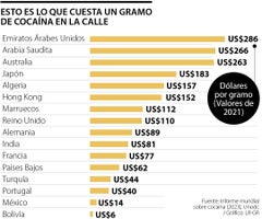 Estos son los países donde es más costoso conseguir un gramo de cocaína en la calle