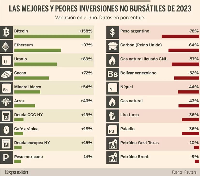 Peores y mejores inversiones no bursátiles Expansión