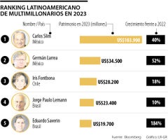 Ranking de multimillonarios latinoamericanos 2023 Ranking de multimillonarios latinoamericanos 2023