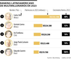 Ranking de multimillonarios latinoamericanos 2023
