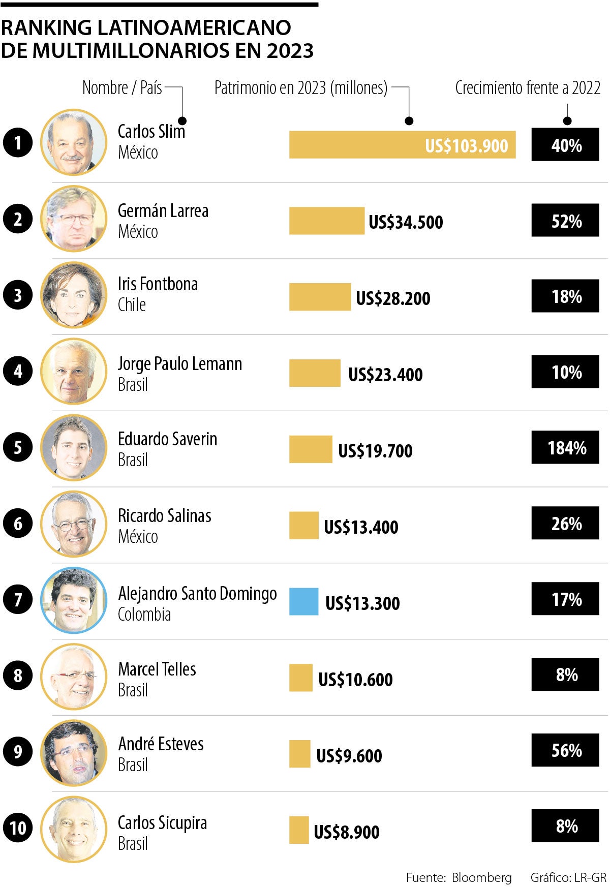 Ranking de multimillonarios latinoamericanos 2023