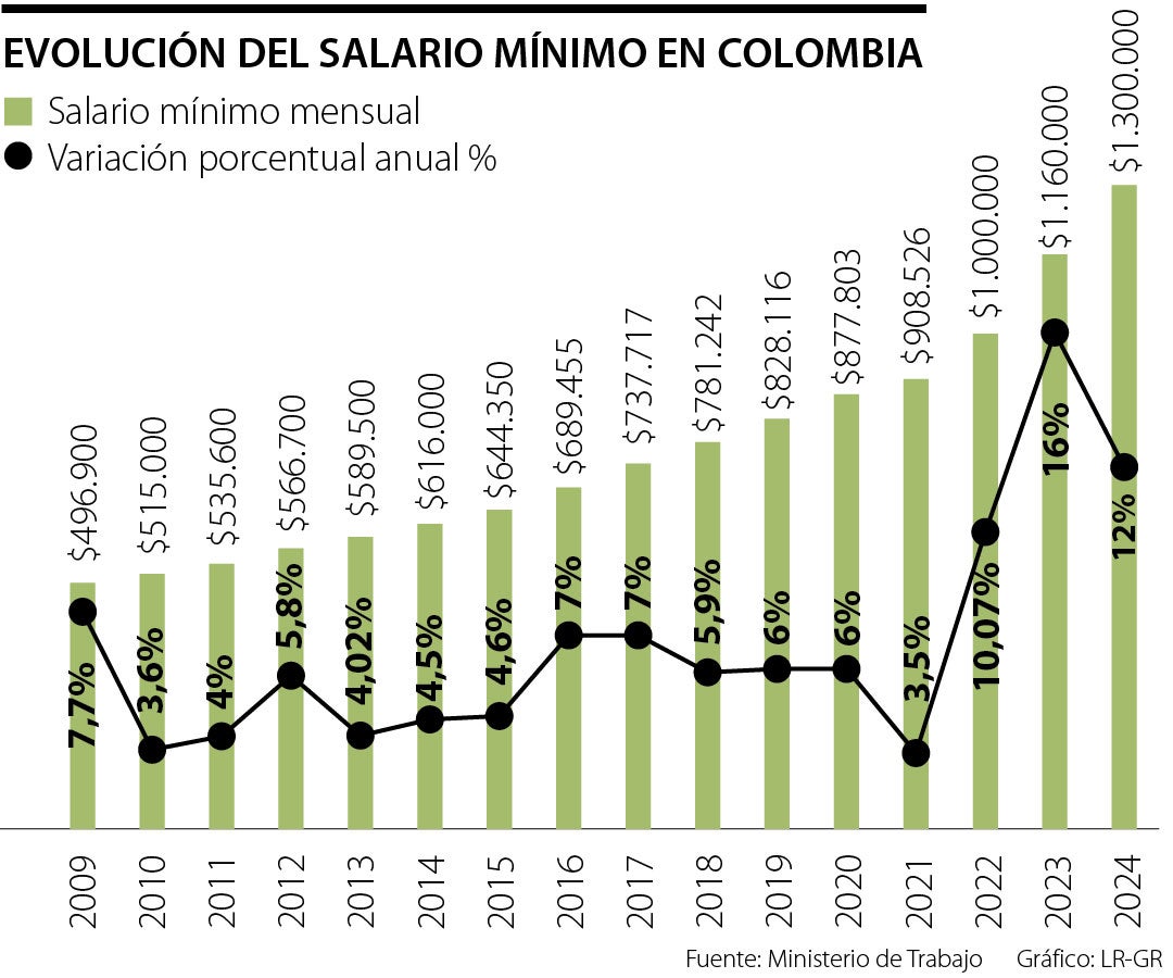 Como Quedo El Salario Minimo 2024 Colombia Image to u