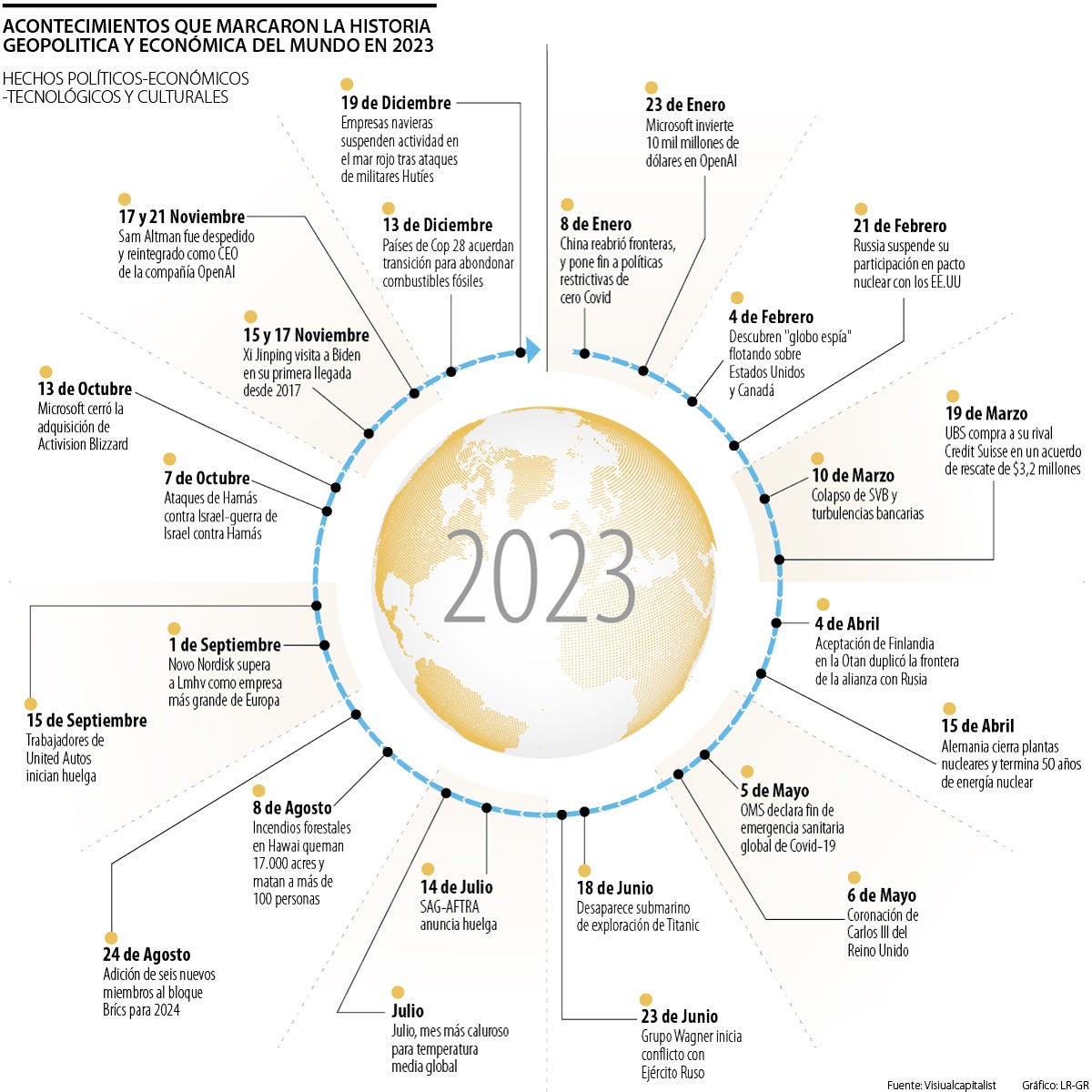 Acontecimientos mundiales 2023, mes a mes