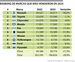 Marcas de carros más compradas en 2023 en Colombia