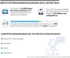 Déficit de personal bilingüe en sector Tech