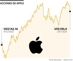 Comportamiento de las acciones de Apple