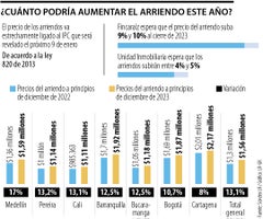 Cuánto podrá subir el arriendo en 2024 Cuánto podrá subir el arriendo en 2024