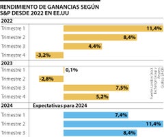 Rendimiento según S&P desde 2022 Rendimiento según S&P desde 2022q