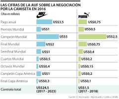 Cifras contrato de camiseta de la Selección Uruguay