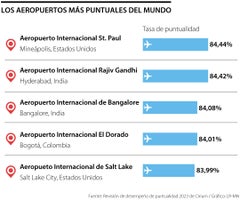Aeropuerto Internacional El Dorado se codea entre los más puntuales del mundo