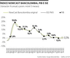 Investigaciones Bancolombia prevé que economía colombiana creció 0,9% en 2023