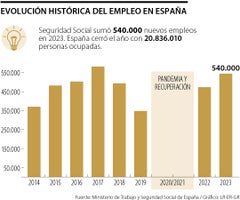 Evolución del desempleo en España