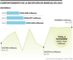 La recepción de remesas en el país sumó más de US$9.000 millones hasta noviembre